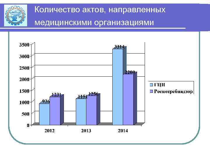 Количество актов, направленных медицинскими организациями 