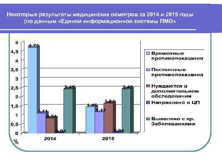 Некоторые результаты медицинских осмотров за 2014 и 2015 годы (по данным «Единой информационной системы