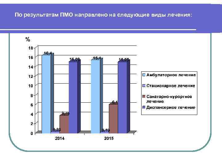 По результатам ПМО направлено на следующие виды лечения: % 
