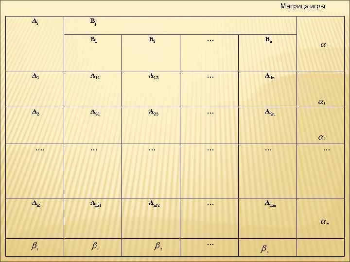 Матрица игры Ai Bj B 1 B 2 … Bn A 11 A 12