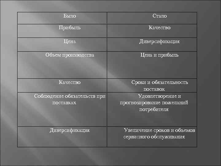 Было Стало Прибыль Качество Цена Диверсификация Объем производства Цена и прибыль Качество Соблюдение обязательств