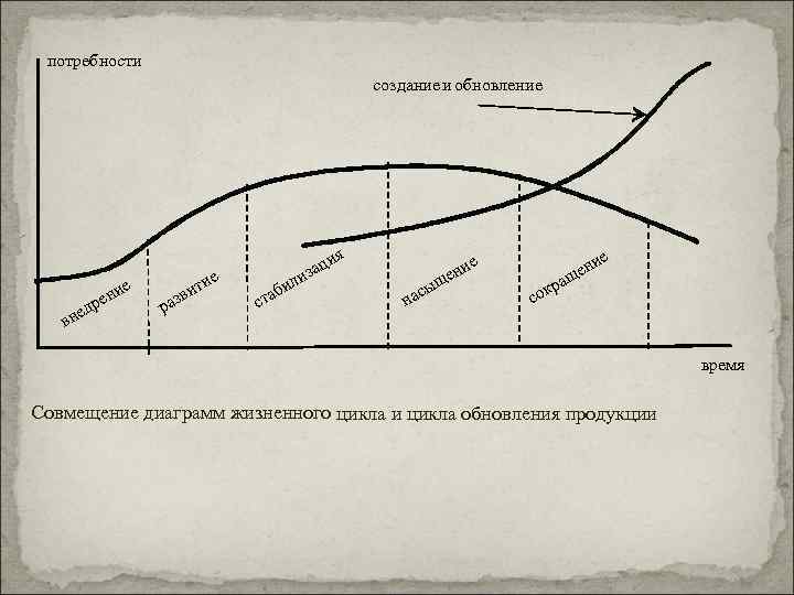 потребности создание и обновление е ени едр вн ра е ити зв л би