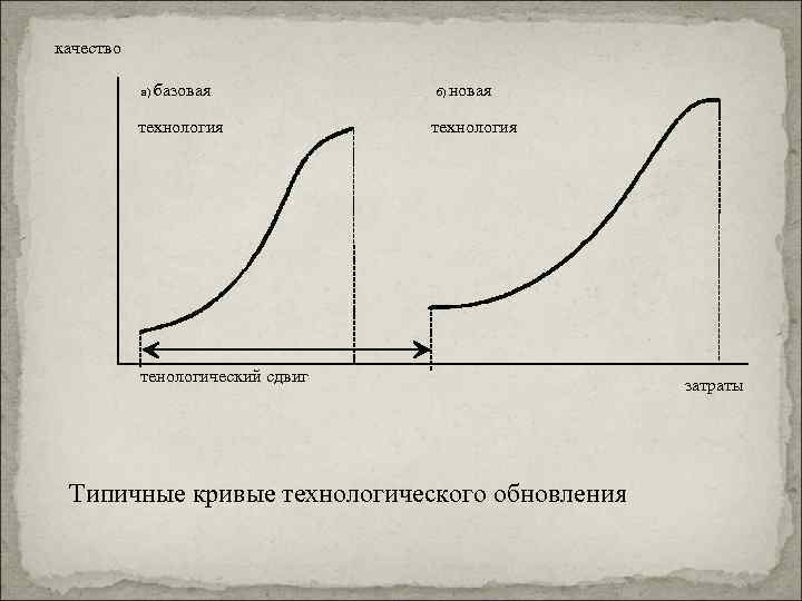 качество а) базовая технология б) новая технология тенологический сдвиг Типичные кривые технологического обновления затраты