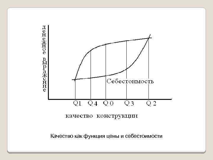 Качество как функция цены и себестоимости 