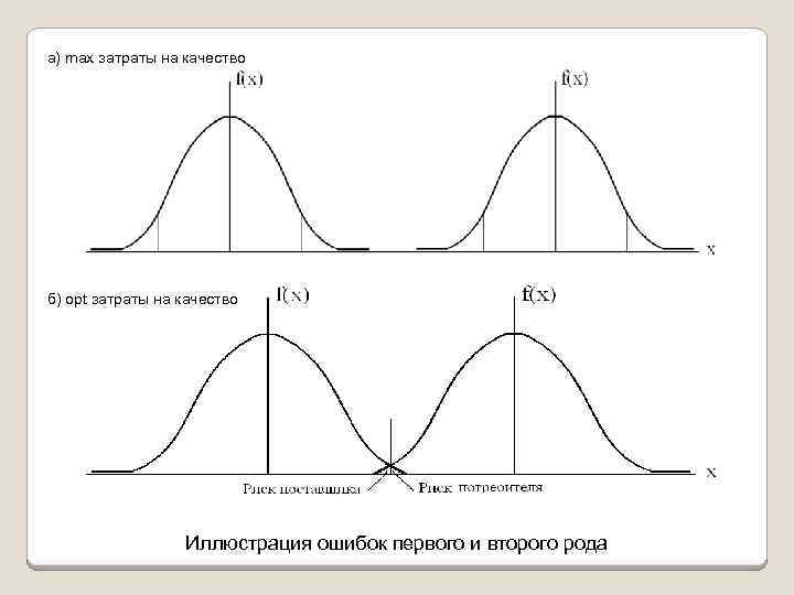а) max затраты на качество б) opt затраты на качество Иллюстрация ошибок первого и