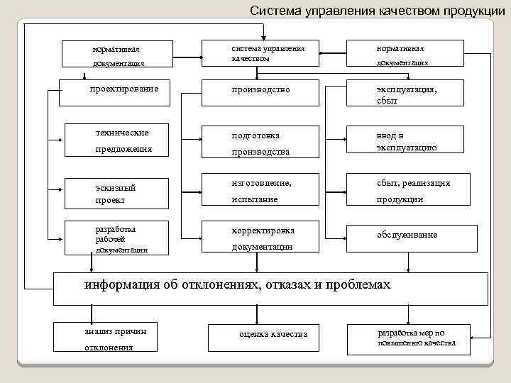 Система управления качеством продукции система управления качеством нормативная производство эксплуатация, сбыт технические подготовка предложения