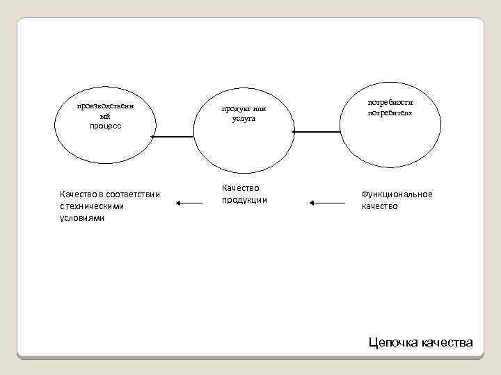 производственн ый процесс Качество в соответствии с техническими условиями продукт или услуга Качество продукции
