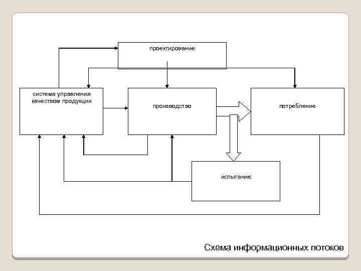 проектирование система управления качеством продукции производство потребление испытание Схема информационных потоков 