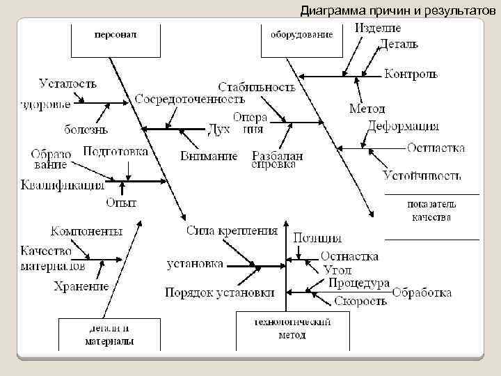 Диаграмма причин и следствий