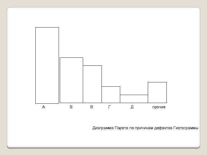 А Б В Г Д прочие Диаграмма Парето по причинам дефектов Гистограммы 