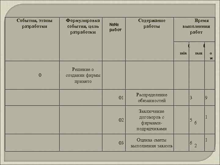 События, этапы разработки Формулировка события, цель разработки №№ работ Содержание работы Время выполнения работ