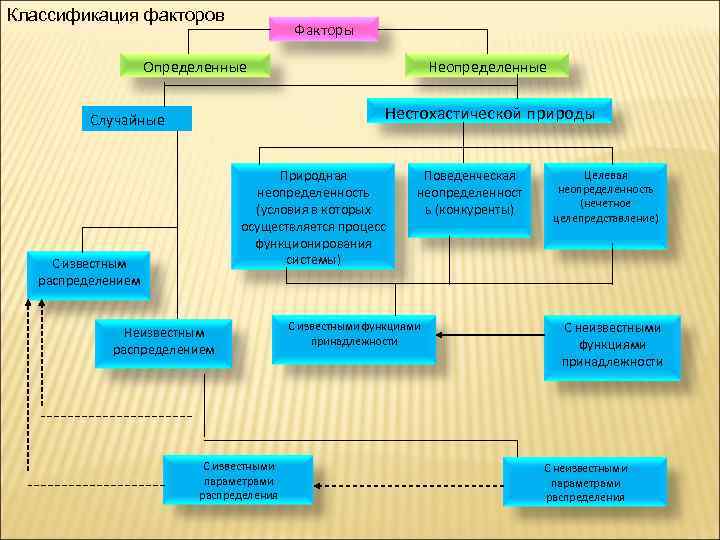 Классификация факторов. Классификация неопределенных факторов. Неопределенные факторы. Смешанная градация факторов. Случайные факторы и факторы.