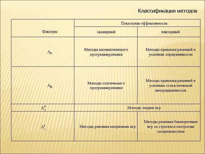 Классификация методов Показатель эффективности Факторы скалярный векторный ΛF Методы математического программирования Методы принятия решений