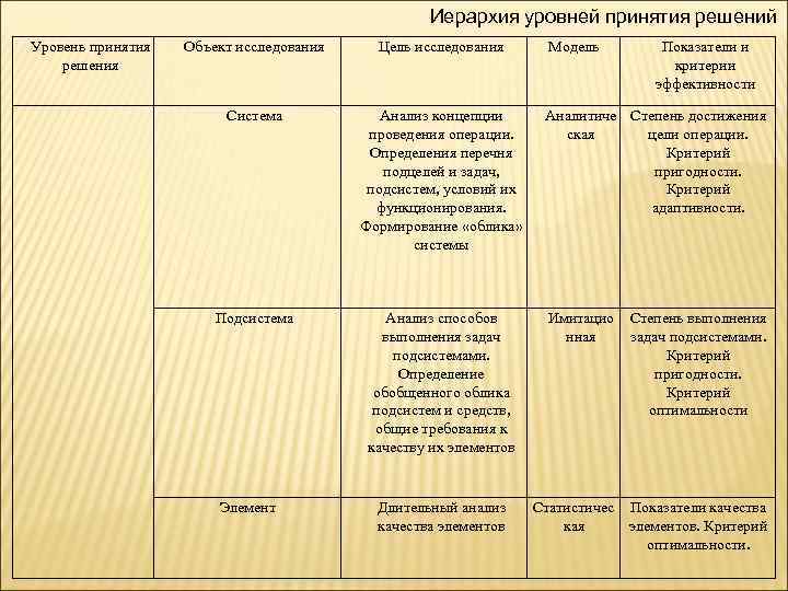 Иерархия уровней принятия решений Уровень принятия решения Объект исследования Цель исследования Система Анализ концепции