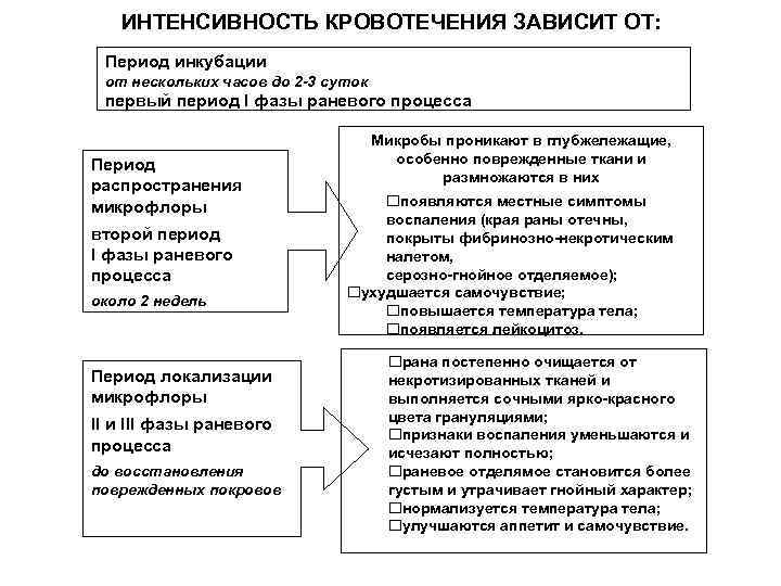ИНТЕНСИВНОСТЬ КРОВОТЕЧЕНИЯ ЗАВИСИТ ОТ: Период инкубации от нескольких часов до 2 -3 суток первый