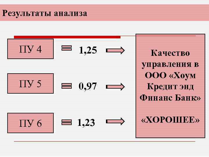 Результаты анализа ПУ 4 1, 25 ПУ 5 0, 97 ПУ 6 1, 23