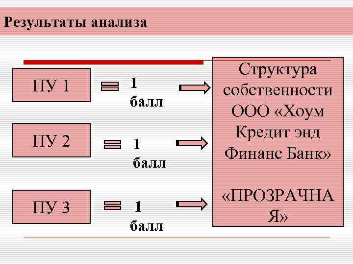 Результаты анализа ПУ 1 1 балл ПУ 2 1 балл ПУ 3 1 балл