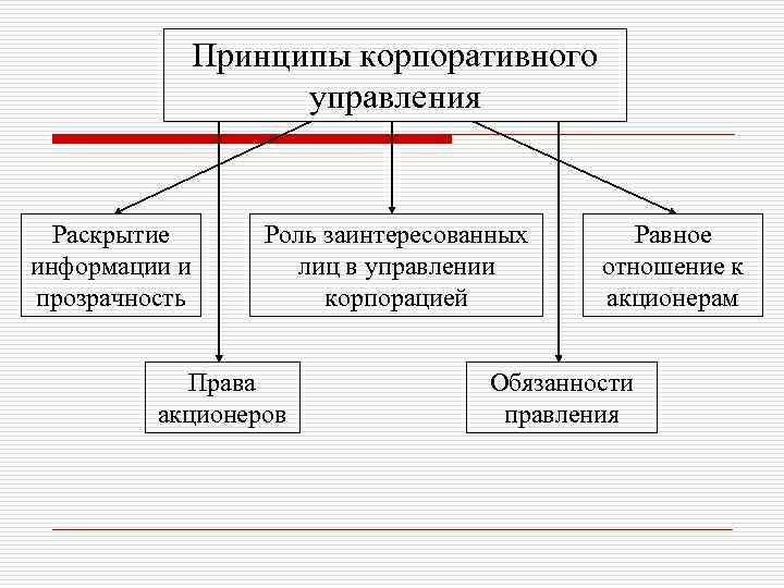 Управление в корпорации. Принципы корпоративного управления. Принципы кооперативного управления. Основные принципы корпоративного управления. Принципы корпоративного управления управления.