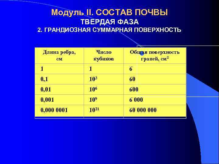 Модуль II. СОСТАВ ПОЧВЫ ТВЕРДАЯ ФАЗА 2. ГРАНДИОЗНАЯ СУММАРНАЯ ПОВЕРХНОСТЬ Длина ребра, см Число