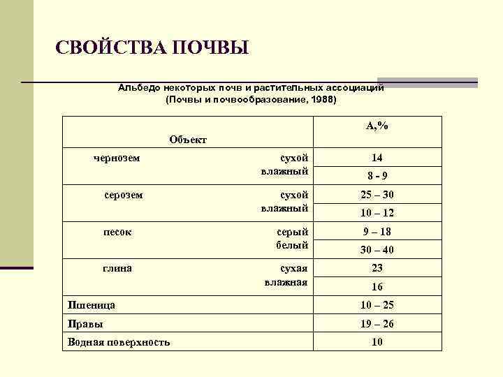 СВОЙСТВА ПОЧВЫ Альбедо некоторых почв и растительных ассоциаций (Почвы и почвообразование, 1988) А, %
