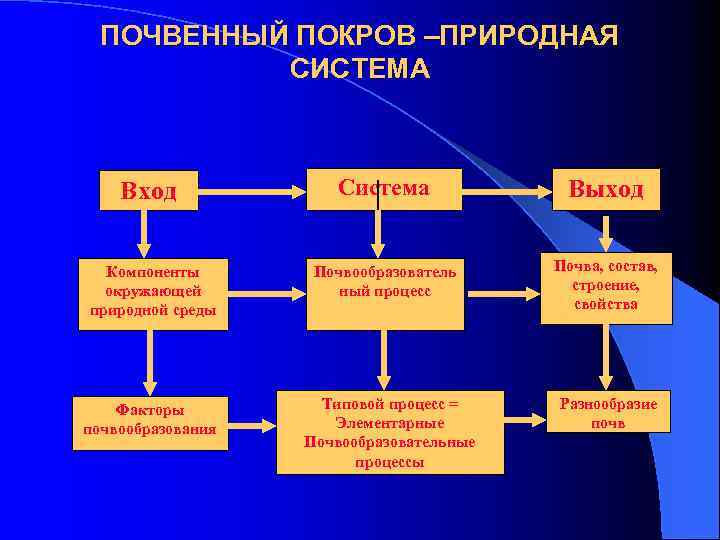  ПОЧВЕННЫЙ ПОКРОВ –ПРИРОДНАЯ СИСТЕМА Вход Система Выход Компоненты окружающей природной среды Почвообразователь ный