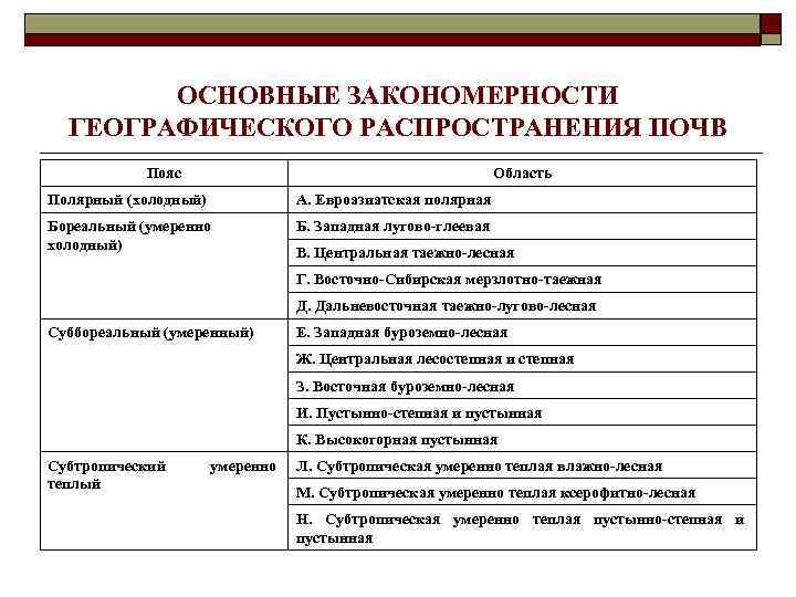 ОСНОВНЫЕ ЗАКОНОМЕРНОСТИ ГЕОГРАФИЧЕСКОГО РАСПРОСТРАНЕНИЯ ПОЧВ Пояс Область Полярный (холодный) А. Евроазиатская полярная Бореальный (умеренно