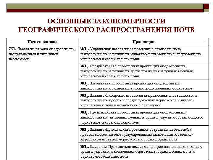 ОСНОВНЫЕ ЗАКОНОМЕРНОСТИ ГЕОГРАФИЧЕСКОГО РАСПРОСТРАНЕНИЯ ПОЧВ Почвенная зона Провинции Ж 1. Лесостепная зона оподзоленных, Ж