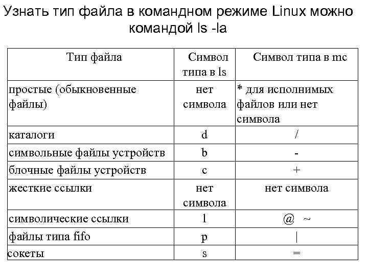 Узнать тип файла в командном режиме Linux можно командой ls -la Тип файла простые