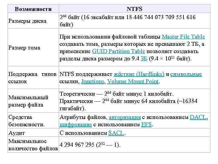Возможности Размеры диска Размер тома NTFS 264 байт (16 эксабайт или 18 446 744