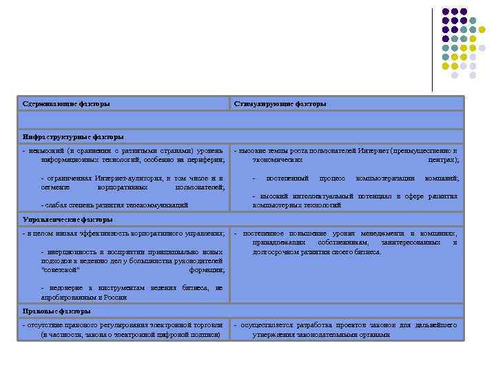 Сдерживающие факторы Стимулирующие факторы Инфраструктурные факторы - невысокий (в сравнении с развитыми странами) уровень