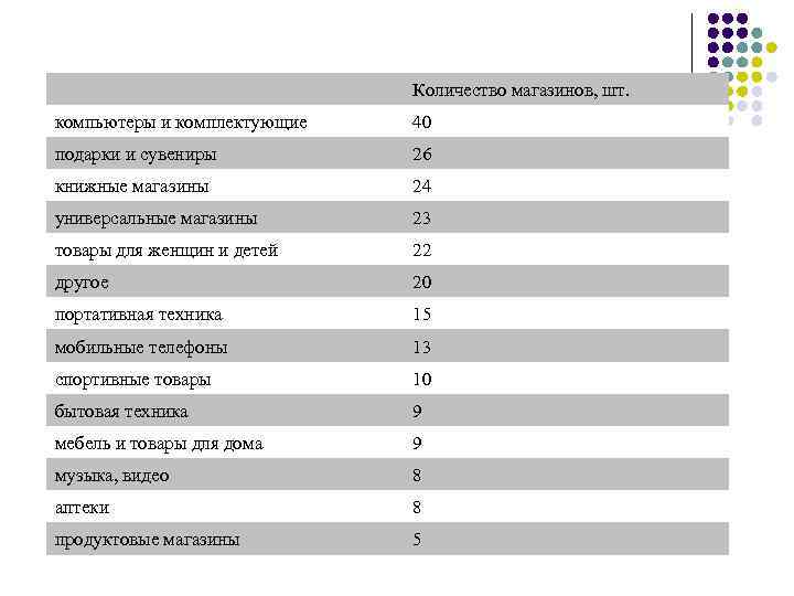  Количество магазинов, шт. компьютеры и комплектующие 40 подарки и сувениры 26 книжные магазины