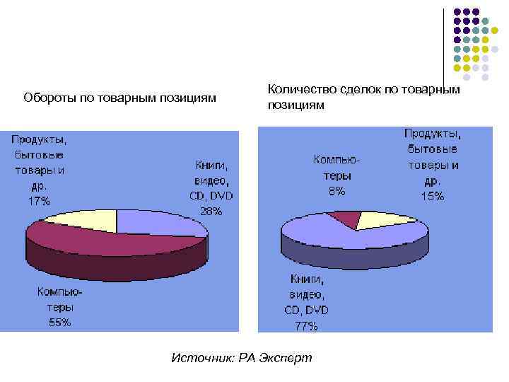 Обороты по товарным позициям Количество сделок по товарным позициям Источник: РА Эксперт 