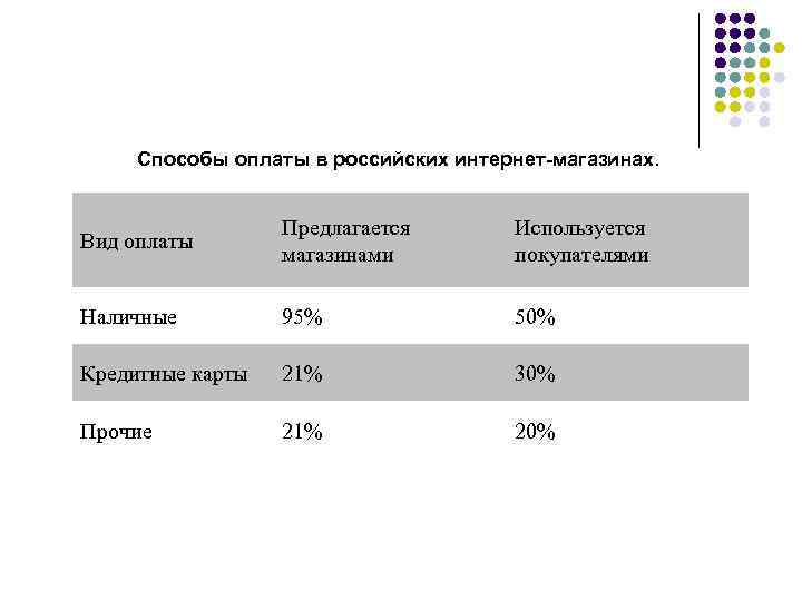 Способы оплаты в российских интернет-магазинах. Вид оплаты Предлагается магазинами Используется покупателями Наличные 95% 50%