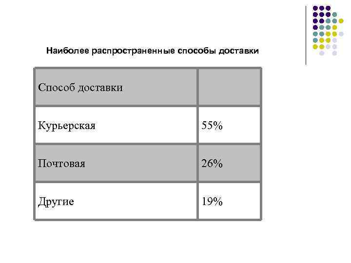 Наиболее распространенные способы доставки Способ доставки Курьерская 55% Почтовая 26% Другие 19% 