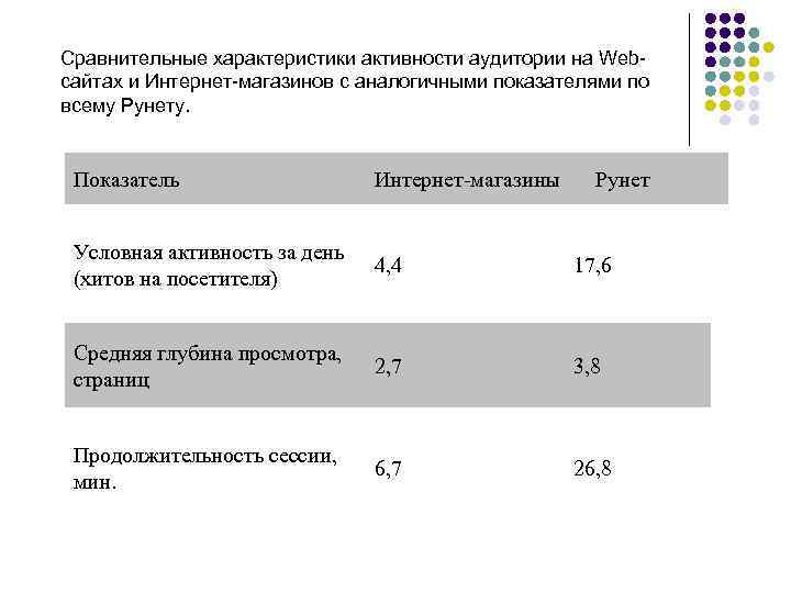 Сравнительные характеристики активности аудитории на Webсайтах и Интернет-магазинов с аналогичными показателями по всему Рунету.