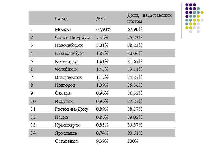  Город Доля Доли, нарастающим итогом 1 Москва 67, 90% 2 Санкт-Петербург 7, 32%