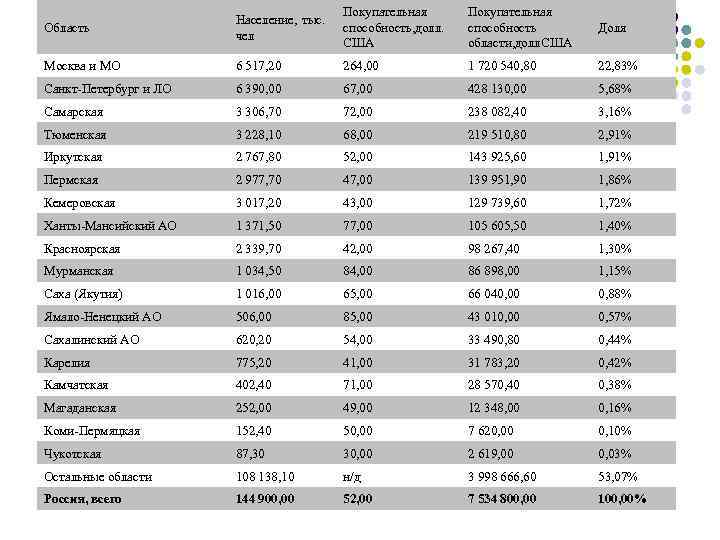 Область Население, тыс. чел Покупательная способность, долл. США Покупательная способность области, долл. США Доля