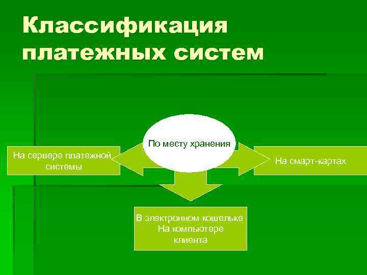 Классификация платежных систем По месту хранения На сервере платежной системы На смарт-картах В электронном