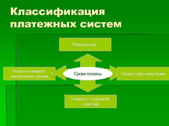 Классификация платежных систем Предоплата Оплата в момент заключения сделки Сроки оплаты Оплата с отсрочкой
