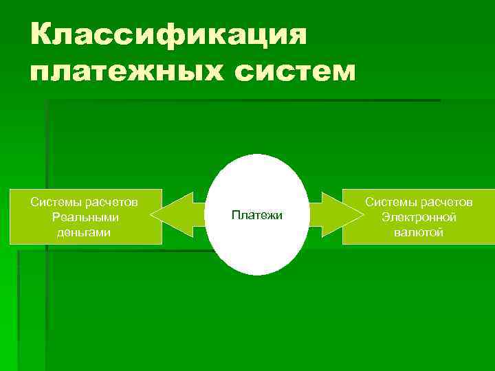 Классификация платежных систем Системы расчетов Реальными деньгами Платежи Системы расчетов Электронной валютой 