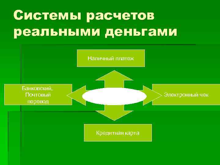 Системы расчетов реальными деньгами Наличный платеж Банковский, Почтовый перевод расчеты Кредитная карта Электронный чек
