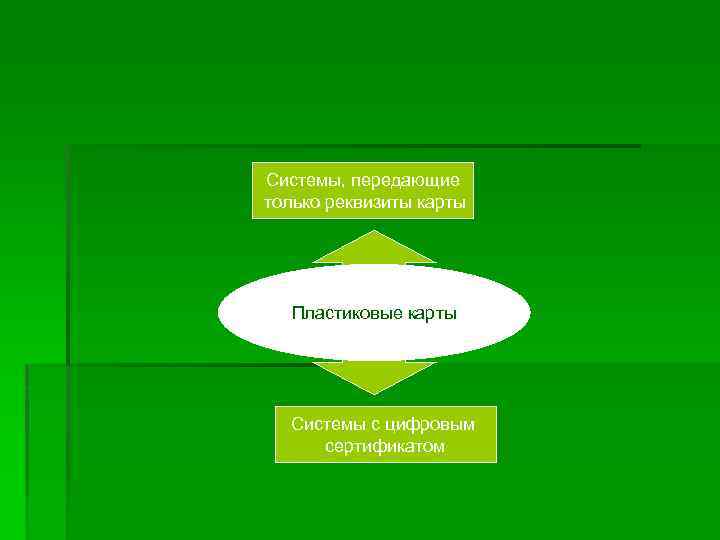Системы, передающие только реквизиты карты Пластиковые карты Системы с цифровым сертификатом 