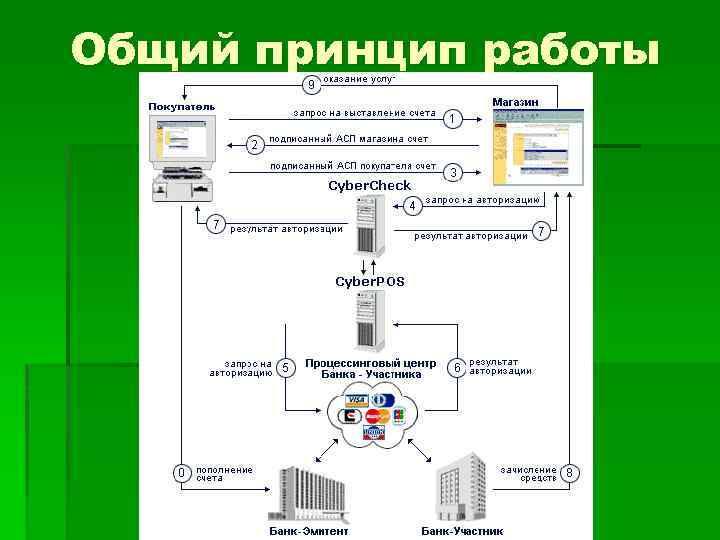 Общий принцип работы систем 