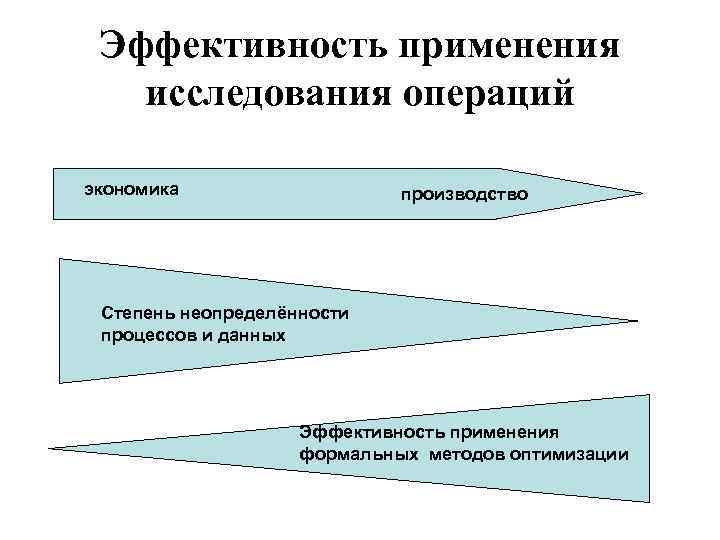 Эффективность применения исследования операций экономика производство Степень неопределённости процессов и данных Эффективность применения формальных