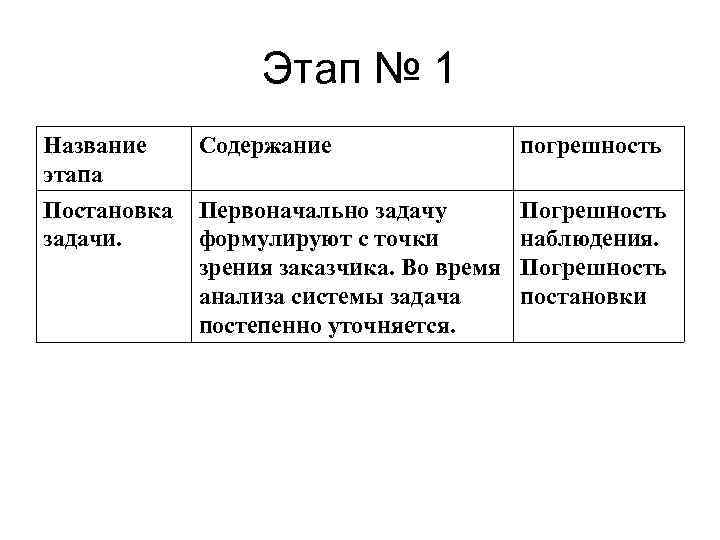 Этап № 1 Название этапа Содержание погрешность Постановка задачи. Первоначально задачу формулируют с точки