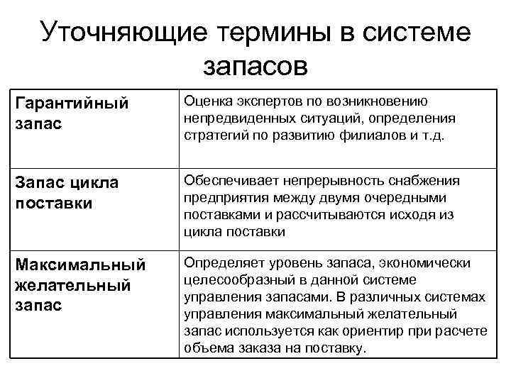 Уточняющие термины в системе запасов Гарантийный запас Оценка экспертов по возникновению непредвиденных ситуаций, определения
