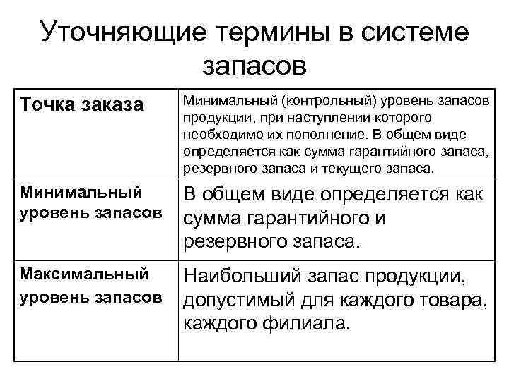 Уточняющие термины в системе запасов Точка заказа Минимальный (контрольный) уровень запасов продукции, при наступлении
