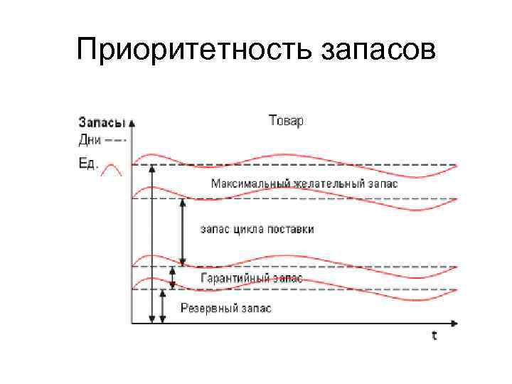 Приоритетность запасов 