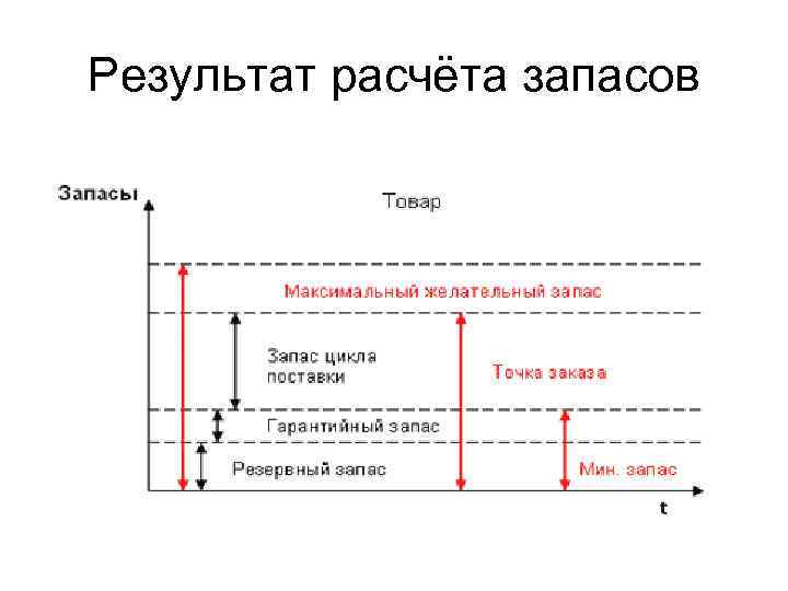 Результат расчёта запасов 
