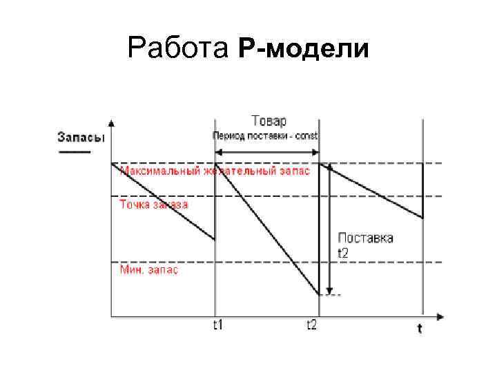 Работа P-модели 